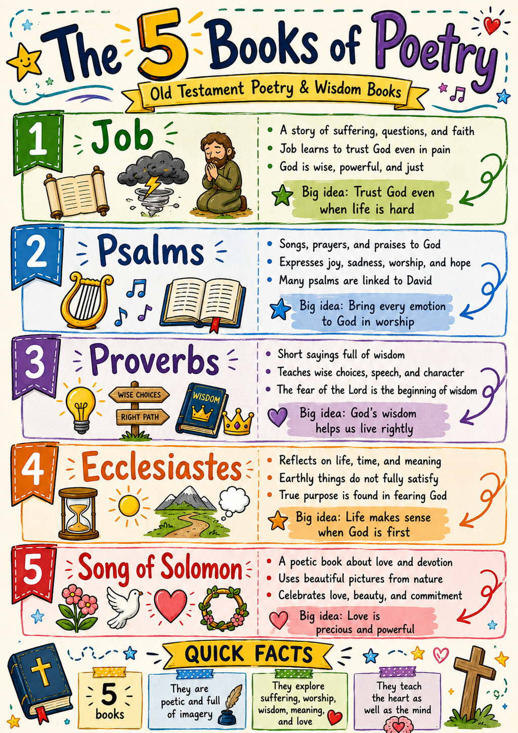 Bible Tip-ins (The 5 Books of Poetry/Wisdom)